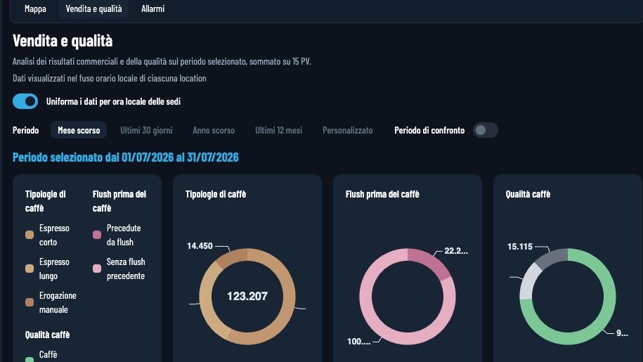 Dashboard Edge4Doing per l’analisi di vendita e qualità